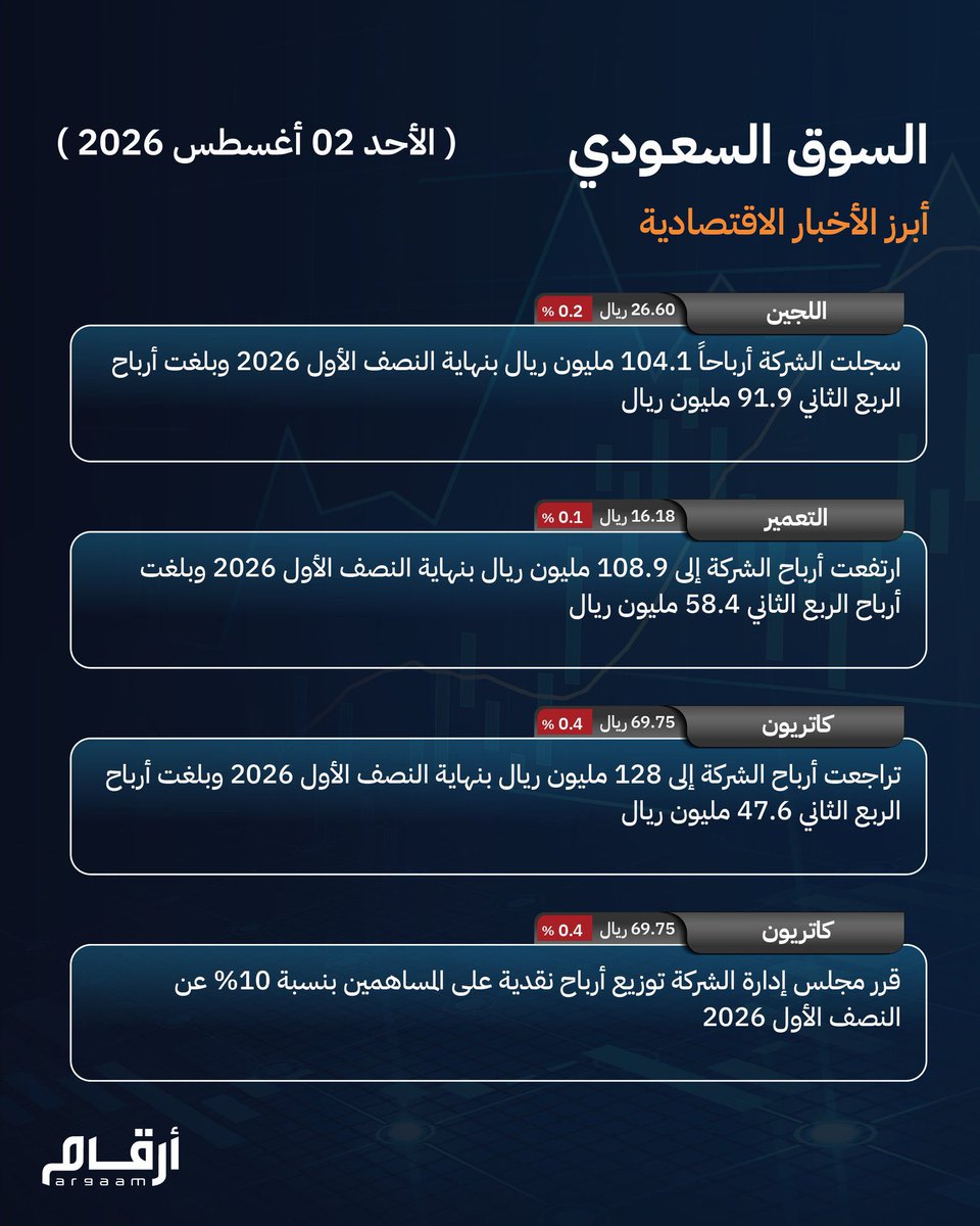 MJ200300's tweet photo. ..أبرز أخبار السوق السعودي.. الأحد 02 أغسطس 2026

#تاسي #السوق_السعودي https://t.co/juJsuAwx6h