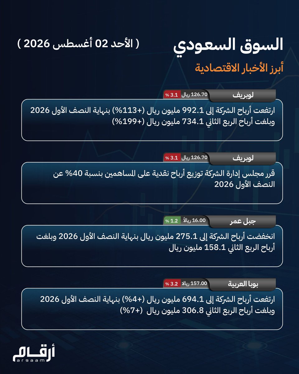 MJ200300's tweet photo. ..أبرز أخبار السوق السعودي.. الأحد 02 أغسطس 2026

#تاسي #السوق_السعودي https://t.co/juJsuAwx6h