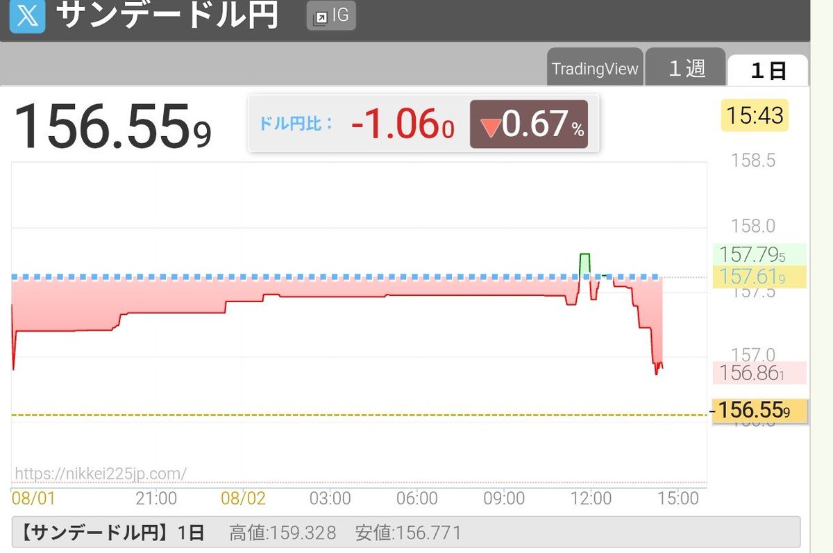 ketogenic_power's tweet photo. サンデー ドル円はすでに156円台に突入、月曜朝のパニック売りで155円を突破するかどうかがキーポイント
#ドル円 #為替介入 https://t.co/7q5mWT5qLr