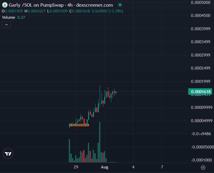 Paul250889's tweet photo. I think it's been a few months since a unique project like $GARLY has appeared on the crypto market.

It truly has everything it takes to become a leader in its sector, and to date, there's no crypto project that's doing what the @appGarly team is proposing.

This is the chart, but what I like is seeing the team's continuous development every day, as well as great community involvement.

Everything a project needs for success.

And to think that everyone still has the chance to buy $GARLY at 150k MCap when its competitors are companies with billions in MCap.

As soon as more people on X understand the potential of $GARLY, I don't think these price levels will last long.

@appGarly 🧄