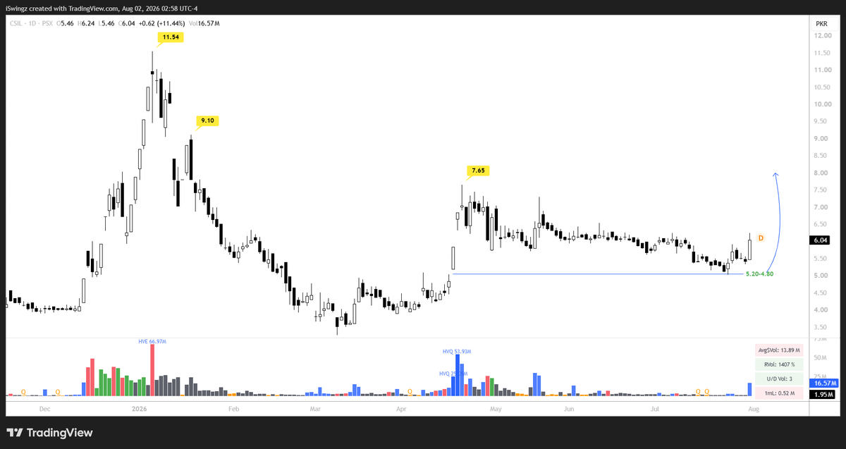 iSwingz's tweet photo. CSIL(D) -Price Chart! Direction comes from PRICE but VOLUMES tells the conviction, TRY to trade when both are aligned.
#CSIL #PSX #KSE100 #VOLUMESANALYSIS #VSA #VPA https://t.co/UDXg38iO1X