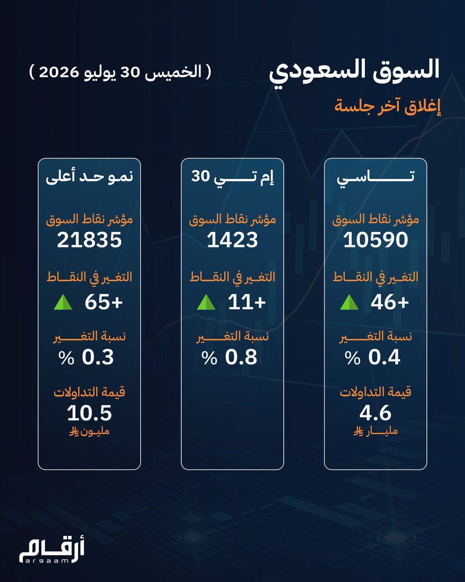 MJ200300's tweet photo. مؤشر السوق السعودي إغلاق آخر جلسة
  مقاومه 10670  لا زال تاسي سلبي دون 11 الف نحتاج العوده فوق 10830  كي نستهدف 11 الف 
#تاسي #سوق_الأسهم https://t.co/LmCFNsrHAh