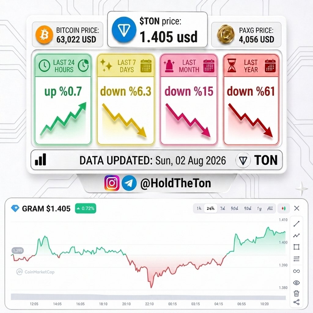 HoldTheGram's tweet photo. 💎 Toncoin price: $1.405 💵 
🟠 Bitcoin price: $63,022 🥇

📊 $Gram (Ton) is now up 0.7% in the last 24 hours, Down 6.3% in the last 7 days, down 15% in the last month and down 61% in the last year! 😭

#TonCoin #Telegram #bitcoin #ton #gold #PAXG #Btc #crypto #trading https://t.co/HzDgCbGh5c