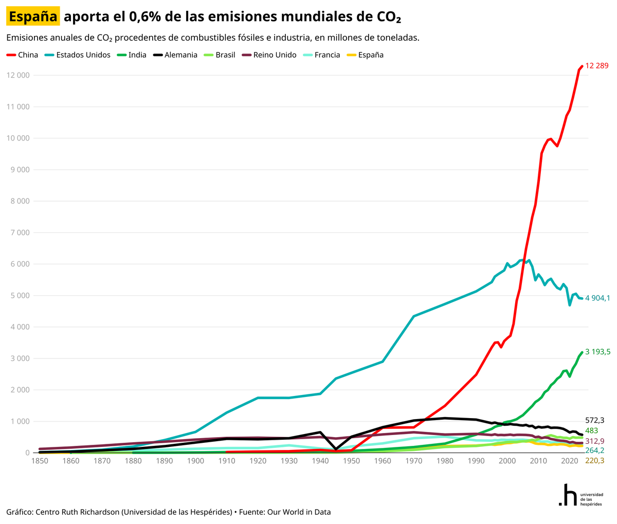 SantiCalvo_Eco's tweet photo. España ha reducido sus emisiones de CO₂ un 29% desde el año 2000 y pesa hoy un 0,6% del total mundial. 

La Unión Europea ha pasado del 36% de las emisiones globales al 6% en poco más de un siglo. 

Dos tercios del aumento de las emisiones mundiales desde 2000 salen de China. https://t.co/AUUHPsY3Qf