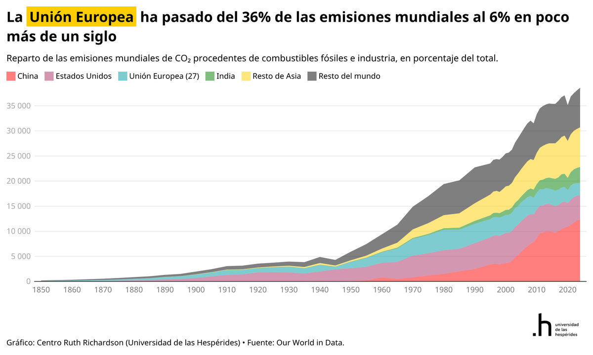 SantiCalvo_Eco's tweet photo. España ha reducido sus emisiones de CO₂ un 29% desde el año 2000 y pesa hoy un 0,6% del total mundial. 

La Unión Europea ha pasado del 36% de las emisiones globales al 6% en poco más de un siglo. 

Dos tercios del aumento de las emisiones mundiales desde 2000 salen de China. https://t.co/AUUHPsY3Qf