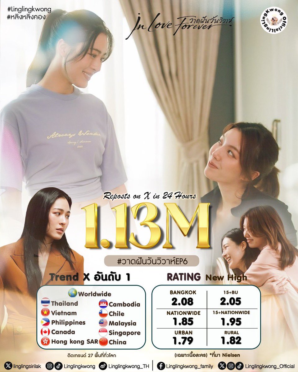 lingling_fans's tweet photo. 𝗖𝗼𝗻𝗴𝗿𝗮𝘁𝘂𝗹𝗮𝘁𝗶𝗼𝗻 𝗧𝗼 𝗟𝗶𝗻𝗴𝗢𝗿𝗺 𝗢𝗻 𝟮𝟰𝗵 𝗥𝗲𝗽𝗼𝘀𝘁 𝗼𝗻 𝗫 🤍

ยินดีกับความสำเร็จของ วาดฝันวันวิวาห์ EP6 ด้วยนะคะ ที่ทำเรตติ้ง New High ครอบคลุมทุกพื้นที่! ขอบคุณทุกการติดตามและกำลังใจจากทุกคน ที่ร่วมเดินทางไปกับพี่รัญชน์และน้องนีนในทุกสัปดาห์นะคะ 💍

✅ #วาดฝันวันวิวาห์EP6 
Total Repost : 1.13M 

𝐓𝐫𝐞𝐧𝐝𝐢𝐧𝐠 𝐈𝐧 𝐎𝐭𝐡𝐞𝐫 𝐋𝐨𝐜𝐚𝐭𝐢𝐨𝐧𝐬

🌎Worldwide #1 
🇹🇭Thailand #1 
🇻🇳Vietnam #1 
🇵🇭Philippines #1 
🇨🇦Canada #1 
🇭🇰Hong Kong #1 
🇰🇭Cambodia #1 
🇨🇱Chile #1 
🇲🇾Malaysia #1 
🇸🇬Singapore #1 
🇨🇳China #1 

ติดเทรนด์อีกกว่า 27 พื้นที่ทั่วโลก 

#Linglingkwong‌ #หลิงหลิงคอง‌ 
@linglingsirilak