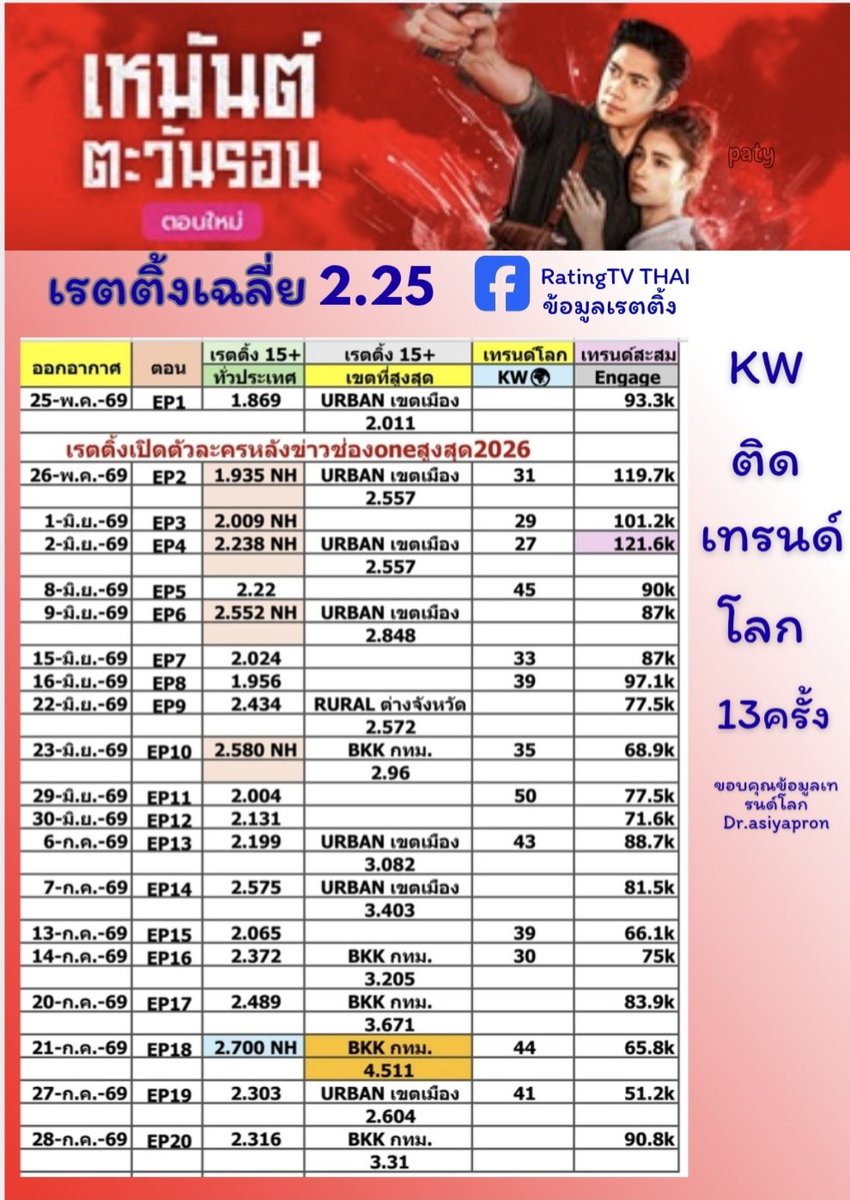 Majamgun's tweet photo. #สรุปเรตติ้งเหมันต์ตะวันรอน 
👏เรตติ้งเฉลี่ย 2.25 สูงสุดละครหลัง
ข่าว ก.ค.69 
👏เรตติ้งรวม 2.7 EP18 สูงสุด
👏เรตติ้งBKK 4.511 EP18 สูงสุด
👏เรตติ้งเปิดตัวละครหลังข่าวสูงสุด
👏เรตติ้งNew High 6EP
👏เทรนด์สูงสุด121.6k
👏ติดเทรนด์โลก13EP (ข้อมูล
Dr.asiyapron
#แจมรชตะ   @RachataJam https://t.co/GEQWwHNAcd