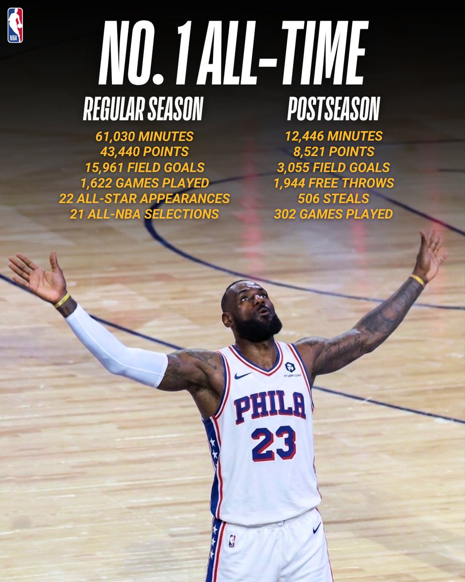 NBA_Philippines's tweet photo. Record after record, LeBron James enters year 24 with a 1-of-1 resume 👑 https://t.co/5k0xOHozZc