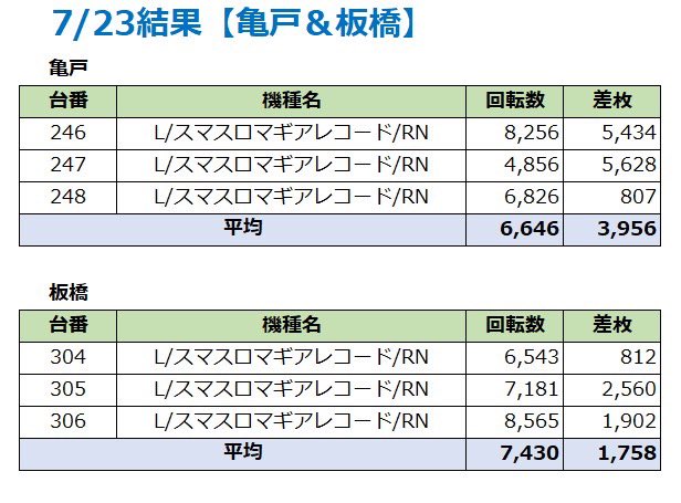 pachi_slohunter's tweet photo. 👾ガイの記録簿👾

7/3・13・23
新！ガーデン亀戸
新！ガーデン板橋

✅④度目の共闘🤝
↪︎6/23・7/3・7/13に続く合同企画🔥
↪︎今回も両店舗共通の全台系機種を最優先

7/3結果📣合同機種🤝
🌈超優秀【亀戸＆板橋】🌈
⚔️東リべ
亀戸🤝台平均＋4,082枚
            平均G数 8,222G♲
板橋🤝台平均＋2,592枚
　　　 平均G数 7,895G♲

7/13結果📣合同機種🤝
🌈超優秀【亀戸＆板橋】🌈
⚔️東リべ
亀戸🤝台平均＋1,792枚
            平均G数 6,330G♲
板橋🤝平均G数 7,286G ♲

7/23結果📣合同機種🤝
🌈超優秀【亀戸＆板橋】🌈
⚔️マギレコ
亀戸🤝台平均＋3,956枚
            平均G数 6,646G♲
板橋🤝台平均＋1,758枚
　　　  平均G数 7,430G♲

これまで4回連続で両店舗共通の仕掛けを展開🤝
合同機種は他メーカーの可能性もあるが、サミー機種を軸とした仕掛けが継続中💥
8月も同様に両店舗共通の合同機種が用意される可能性は高そう👀🔥 共闘🤝の日は最優先にチェック‼️