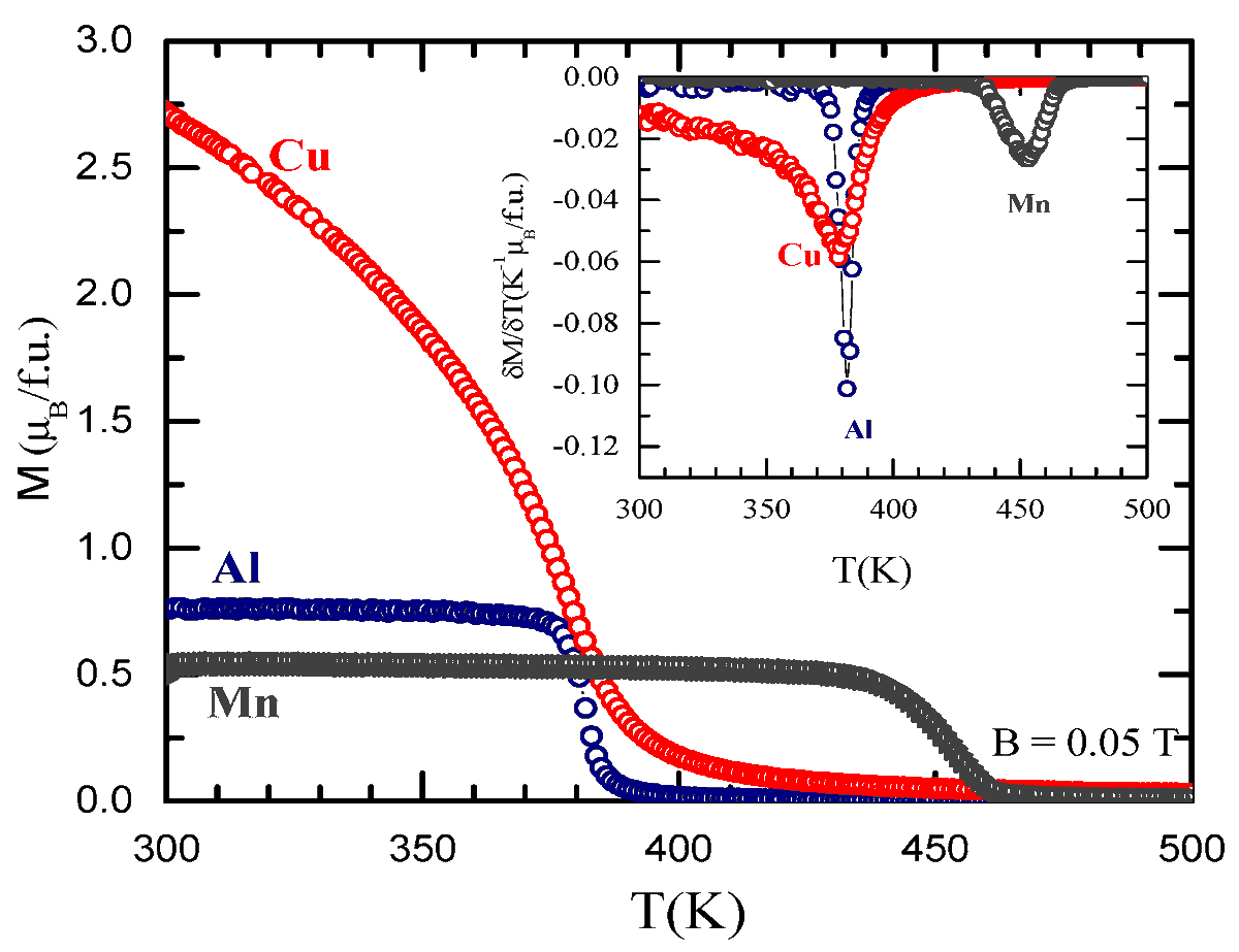 Magnetochem's tweet photo. 📖Check out the #Article📢 
"Band Structure Calculations, #Magnetic Properties and #Magnetocaloric Effect of GdCo1.8M0.2 Compounds with M = Fe, Mn, Cu, Al"
by Romulus  Tetean et al.

Access the full paper here👉
https://t.co/JcVeQN4J5Y https://t.co/iQzhCNwplH