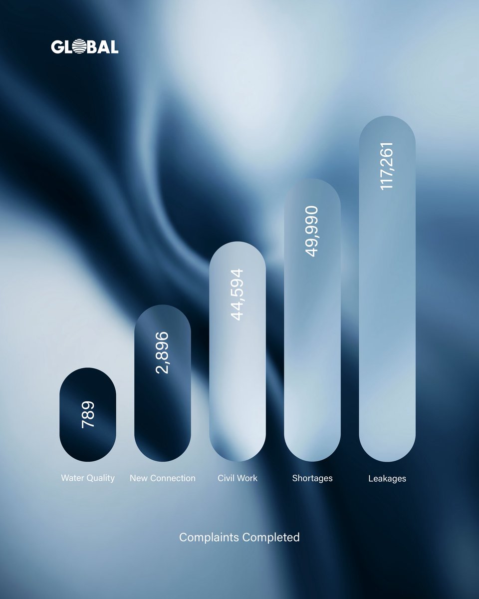 gcms_albarami's tweet photo. The Flow of Forward — every drop, every connection, every complaint resolved. Committed to serving you better. #Global #TheFlowOfForward https://t.co/c0WUywtXUv
