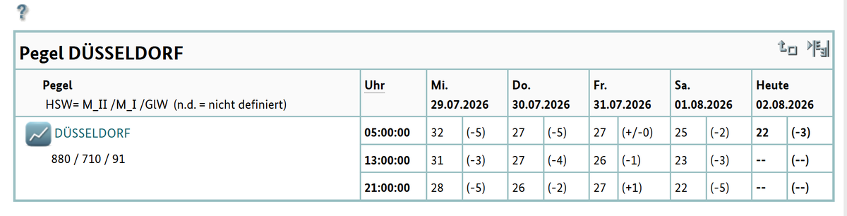 Sunnymica's tweet photo. Der Rhein steht bei Düsseldorf bei 22 Zentimetern. Das ist ungefähr so hoch wie ein DIN-A4-Blatt breit ist.
Richtig, der Fluss ist deshalb nicht überall nur 22 Zentimeter tief. Die Fahrrinne ist deutlich tiefer, meist mehr als einen Meter. Na supi!
Aber auch heute werden wieder viele sage, ach komm, niedrige Wasserstände gab es schon immer.

Wir reden hier nicht über irgendeinen Bach. 
Wir reden über den Rhein. 
Über eine der wichtigsten Wasserstraßen Europas, Lebensader für Schifffahrt, Industrie und Versorgung.

Vater Rhein mit einem Pegelstand auf Pfützenniveau. Und manche halten selbst das noch für normales Sommerwetter oder meinen, mit Technologieoffenheit ließe sie da noch was drehen.