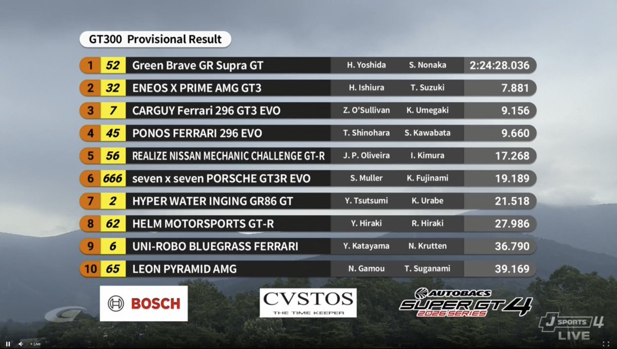 geinou's tweet photo. 🏁 GT300 provisional results Round 4 Fuji:

GreenBrave takes its first victory in a nailbiter of a race since 2023. It's the 9th career victory for Hiroki Yoshida and the second for Seita Nonaka.

In a last lap battle, the Eneos AMG took P2 ahead of the CARGUY 296. 

#SUPERGT https://t.co/vtN9PFJxZO