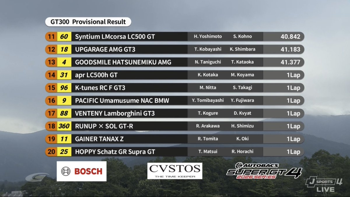 geinou's tweet photo. 🏁 GT300 provisional results Round 4 Fuji:

GreenBrave takes its first victory in a nailbiter of a race since 2023. It's the 9th career victory for Hiroki Yoshida and the second for Seita Nonaka.

In a last lap battle, the Eneos AMG took P2 ahead of the CARGUY 296. 

#SUPERGT https://t.co/vtN9PFJxZO