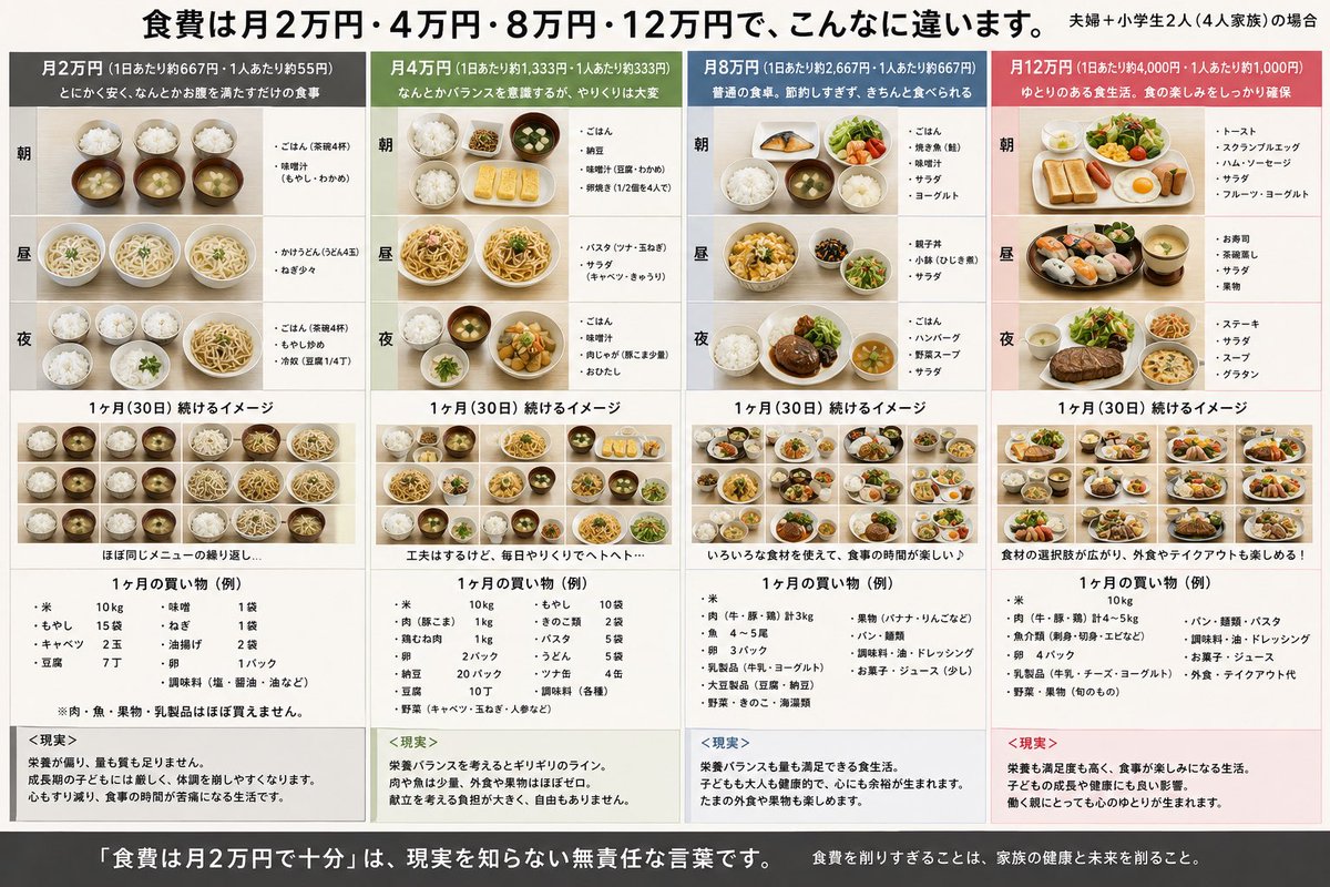 manmadailytweet's tweet photo. ちなみに、食費2万、4万、8万、12万円で比較するとこんな感じ。

住んでる地域と物価の状況によっては月8万円以降のメニューはここまで豪華にならないのではないかと思うけど、概ねのイメージとしては納得かなと。

こうして見ると、成長期の子どもがいる家庭は月8万円はみといてほしいところだよな。 https://t.co/XU3I85kHXC