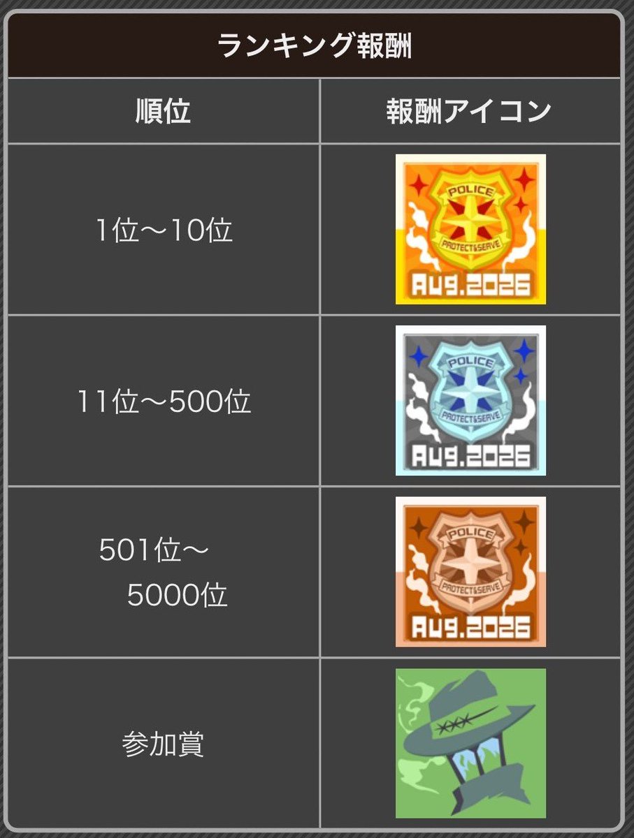 compass_border's tweet photo. #コンパスボーダー予想
8/6(木)よりイグニスシーズンが始まるということで今回もざっくり予想させていただきますと
4年ぶりとはいえ男性キャラのシーズンは毎回控えめなので
🥈S6,400～
🥉S5,150～
の見込みです。
プレイヤーの高齢化もあり夏休みの学生の影響は少ないでしょう。 https://t.co/a9kFWrYgY1