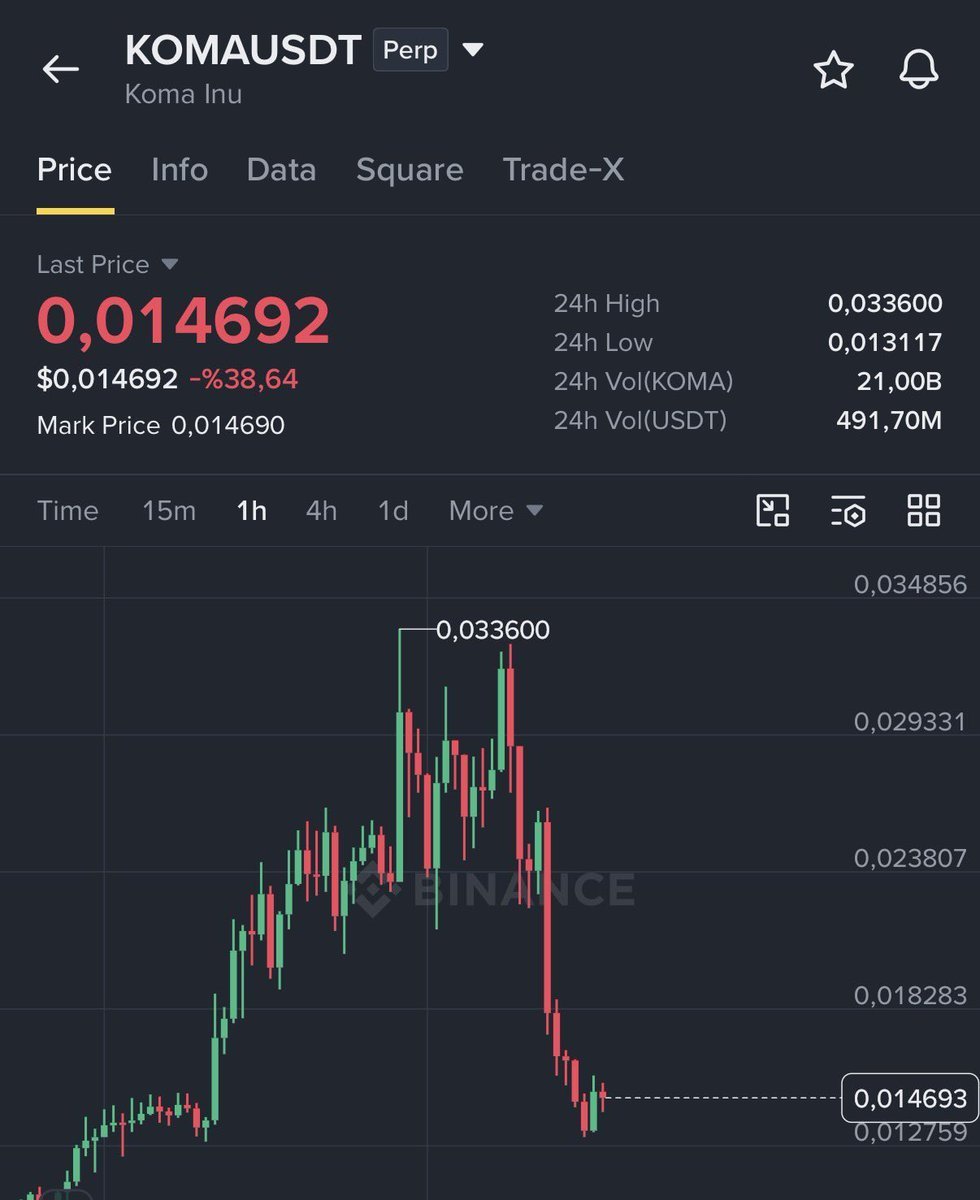 MaxCCrypto's tweet photo. $KOMA | Give me reversal.

$BTC $ETH $PEPE $XRP $ZIG $SNAI $MANEKI $CWIF $SOL $NEIRO $RFC $ARDR $HYPE $GAS $VINE $HPPO $KET $PAAL $TRUMP
 
Click on the link below to join our free signal 
group 👇🏿👇🏿https://t.co/JCZhurCJcn https://t.co/3G3HALiuHR