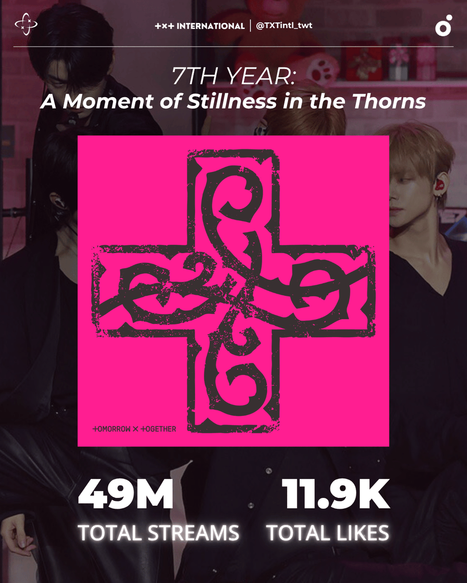 TXTintl_twt's tweet photo. MELON  | 260802

"7TH YEAR: A Moment of Stillness in the Thorns" has now surpassed 49,000,000 streams on MelOn with 11.9K likes.

アルバム「7TH YEAR: A Moment of Stillness in the Thorns」が総再生回数4,900万回、11,900いいねを突破!

#투모로우바이투게더 #투바투 https://t.co/p4HEATGK6S