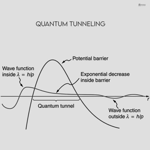 PhysInHistory's tweet photo. Quantum tunneling is a process where a particle can pass through a barrier that it normally would not have enough energy to overcome. This happens because the particle has a wave-like nature and can exist in a superposition of states, meaning it has a nonzero probability of being on the other side of the barrier. Quantum tunneling is responsible for nuclear fusion in stars, radioactive decay, and scanning tunneling microscopy.