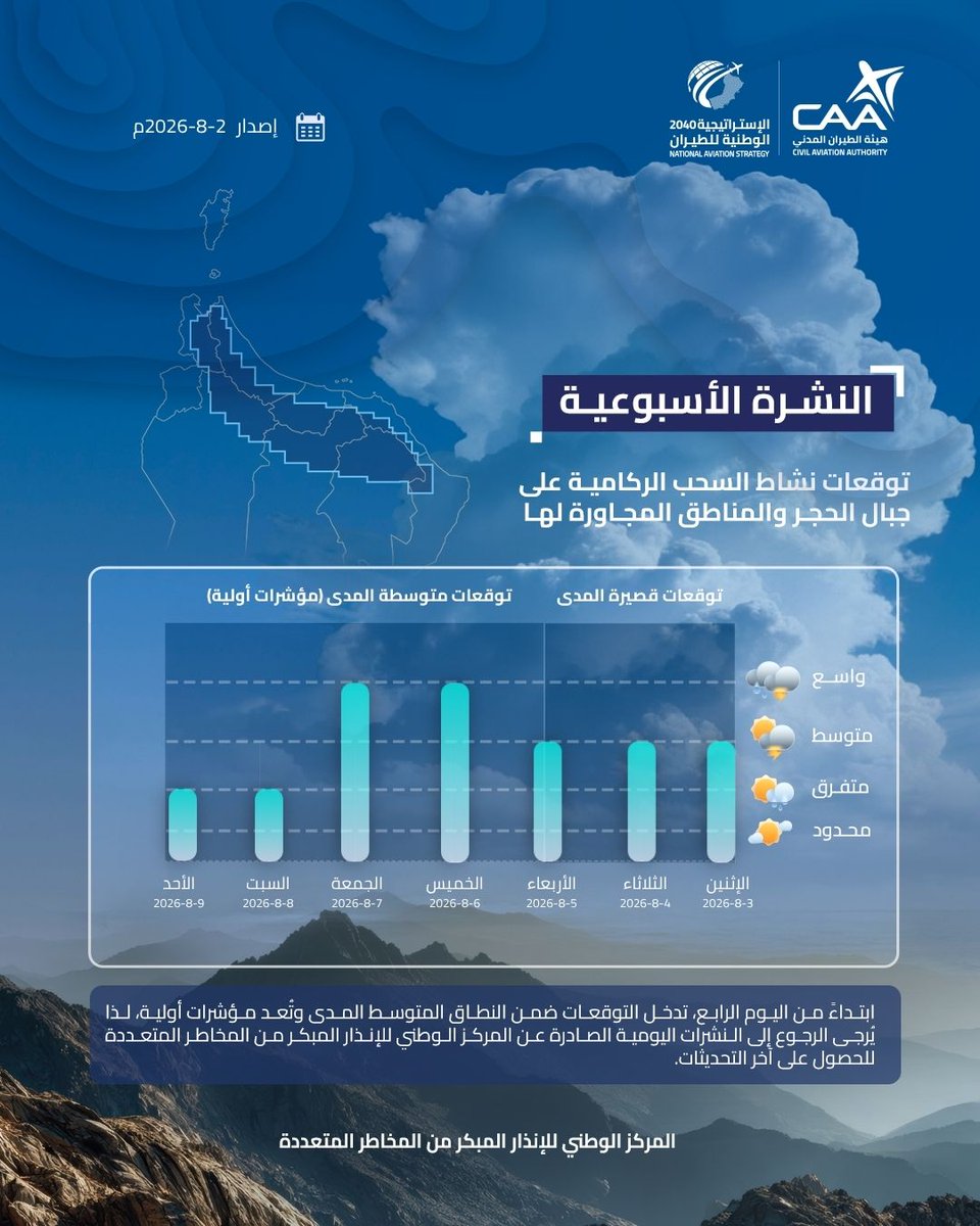 OmanMeteorology's tweet photo. ⛰️النشرة الأسبوعية التفصيلة لنشاط التكونات المحلية على سلسلة جبال الحجر

تهدف هذه النشرة إلى تزويد المستفيدين بمعلومات حول توقعات فرص الأمطار خلال فصل الصيف https://t.co/Co8XJZMbl6