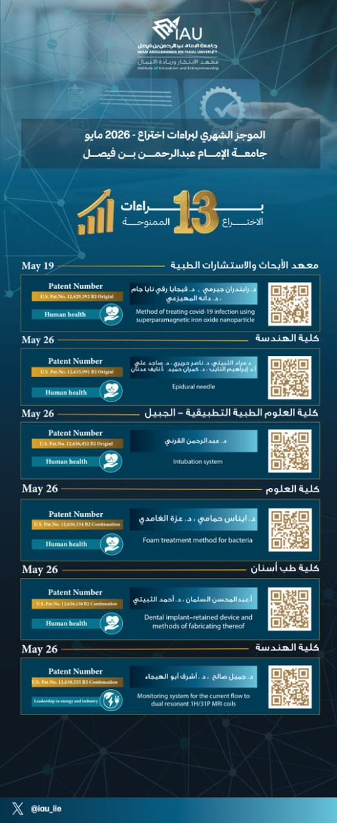 iau_iie_'s tweet photo. ضمن جهود وكالة الجامعة للبحث العلمي والابتكار ممثلة بـ  #معهد_الابتكار_وريادة_الأعمالIAU  في تعميق الأثر البحثي والابتكاري..

 حقق مبتكرو وباحثو #جامعة_الإمام_عبدالرحمن_بن_فيصل_IAU منجزًا جديدًا بمنح 13 براءة اختراع خلال شهر (مايو) 2026م، في مجالات بحثية وابتكارية متعددة.

منجزات تتواصل.. وابتكارات تتحول إلى أثر، دعمًا للاقتصاد المعرفي وتحقيقًا لمستهدفات البحث العلمي والتطوير والابتكار.

 #براءات_الاختراع_IAU