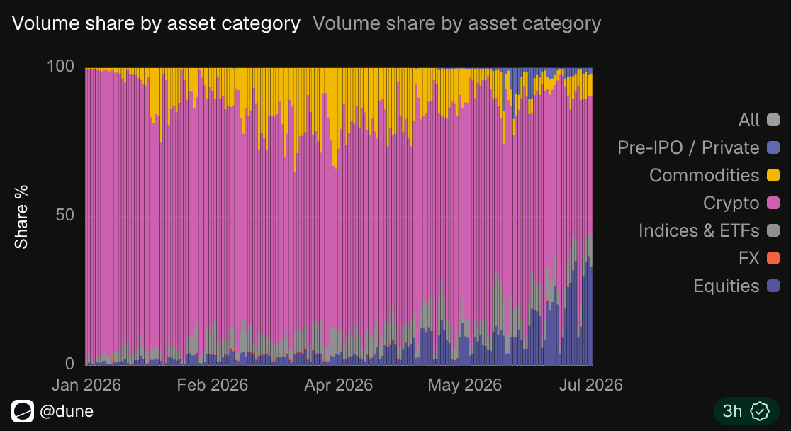LarkDavis's tweet photo. RWA Volumes Cross 50% on Hyperliquid

Crypto rails and equities are now closely interlinked. This Dune dashboard tracks Hyperliquid's daily trading volume by asset class. In January, RWAs (commodities, public/private equities, indices & ETFs) were often single digits, with crypto dominating. By July, RWA share topped 50% on several days.