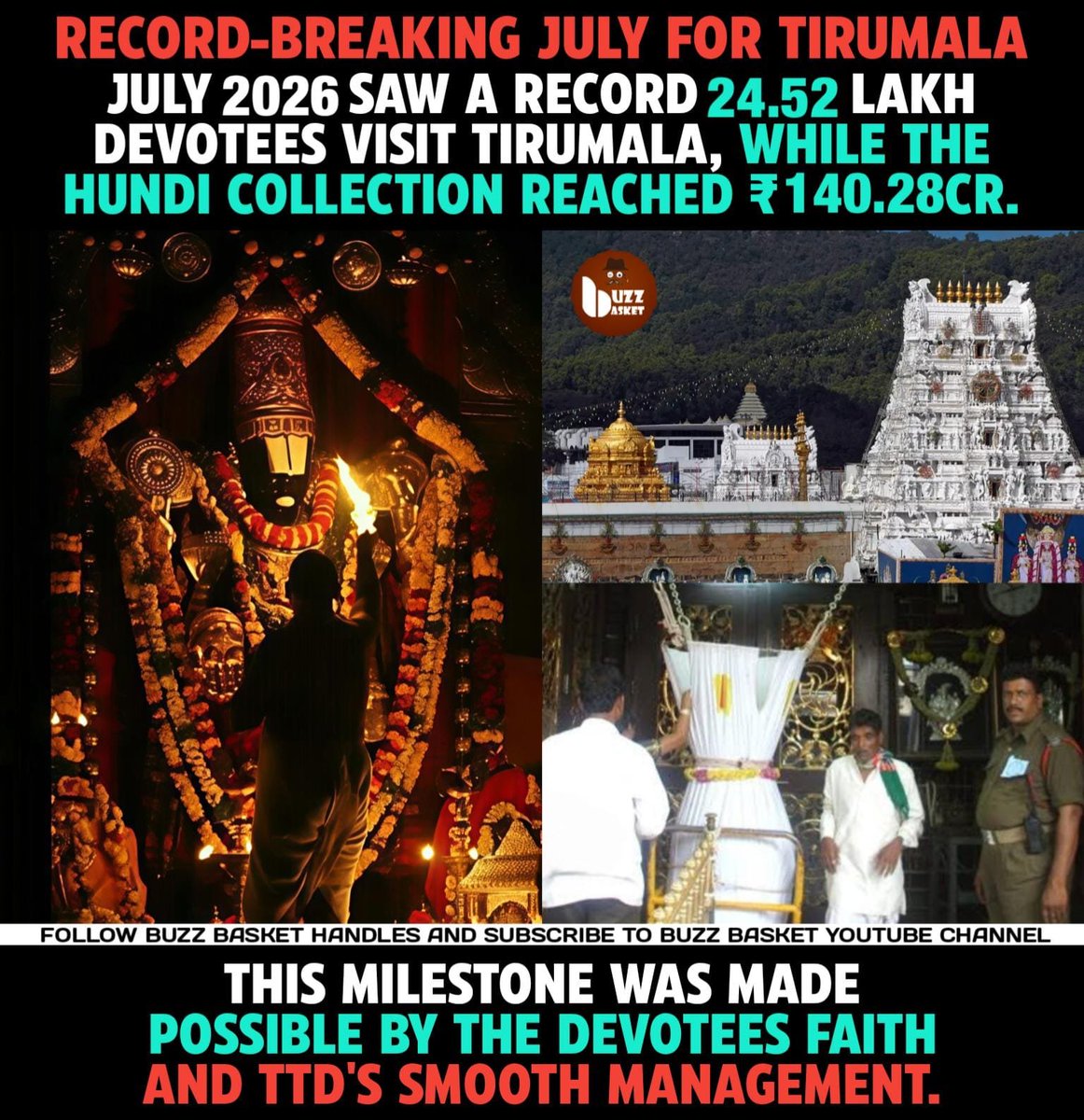 theBuzZBasket's tweet photo. Record Breaking July for #Tirumala 🔥🙏
Pilgrims - 24.52Lakh
Hundi Collections - 140.28Cr

#TTD #Tirupati #SriVenkateswaraSwamy https://t.co/aFvEeAUqiv