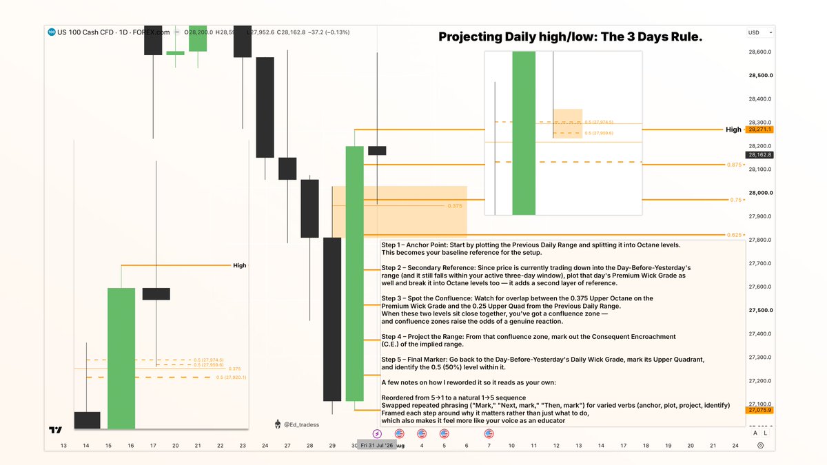 Ed_tradess's tweet photo. ICT's 2026 Lecture Series  - Notes💡

High Precision Secrets to Intraday Price Action (Part 1 & 2). 

A Complete Breakdown of ICT's Latest Mentorship Concepts: Time-Based Ranges, ORG & Daily Projections.