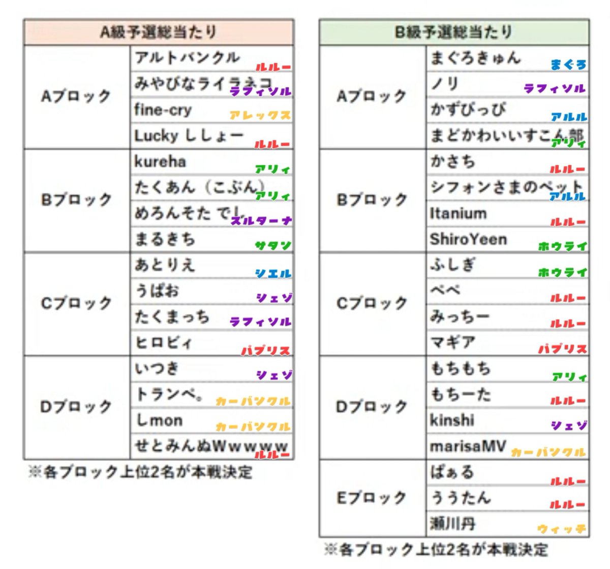 szn_krh7's tweet photo. 配信見返しながら前回同様A級とB級参加者の使用キャラ一覧作ってたら今回は既に公式から出てたので頑張ったで賞として置いときます https://t.co/ivr9UkuZeG