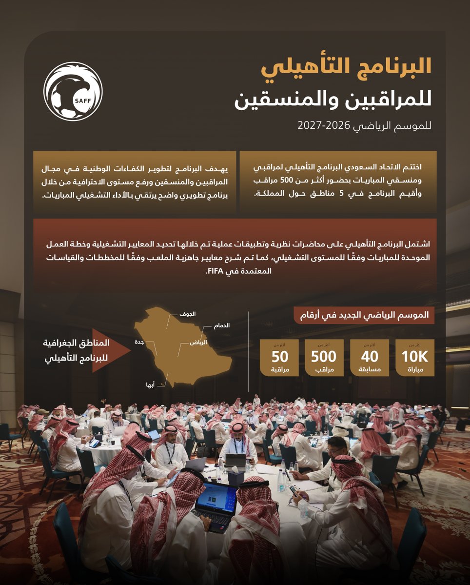 saudiFF's tweet photo. 550 مراقب ومراقبة 🌟
يختتمون البرنامج التأهيلي للموسم الرياضي الجديد. 🔽
🔗- https://t.co/1lKzOqiO4R https://t.co/swl31bA3JQ