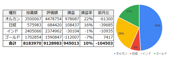 rizfxfx's tweet photo. 毎月43.7万の積立が進んできたので7月末のレポート。
全体の含み益94万で前月比は-10万。
オルカンと日経が順調な反面、
インド株とゴールドが足を引っ張ってます。
チャッピーにもオルカンをもっと厚めにしろと言われますが
インドとゴールドの可能性をまだ諦めない🙂 https://t.co/Y1W7eD3ctf