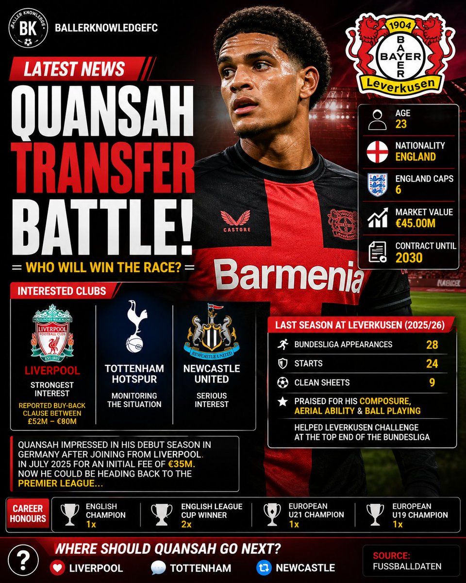 BallrKnowldgeFC's tweet photo. 🚨 TRANSFER BATTLE 🚨
Tottenham and Newcastle are both interested in Jarell Quansah, but Liverpool are reportedly best placed to re-sign their former academy graduate thanks to a buy-back clause. 👀
After joining Bayer Leverkusen last summer, the 23-year-old enjoyed a strong debut season, helping the club compete at the top end of the Bundesliga while continuing his rise with England.
🇬🇧 6 England caps 💰 Market value: €45M
Should Liverpool bring him home or should Spurs win the race? 👇
#LFC #THFC #NUFC #TransferNews