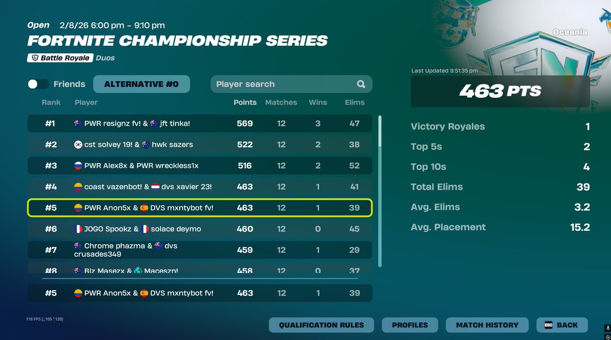anonzr's tweet photo. 5th fncs 6 zero point games in a row geeg @TeamPWR https://t.co/ikuIvsWvwI