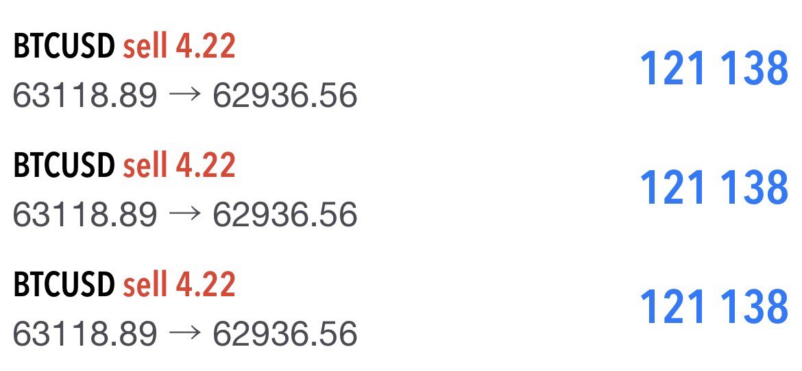 Mpqeind's tweet photo. 15分で+36万円

久々のBTCやったけど、
やっぱり取れる時は一瞬。

入る場所さえ間違えへんかったら
しっかり取れる。

明日は早いから今日はもう寝よ。
おやすみ https://t.co/XybgE5xrRV