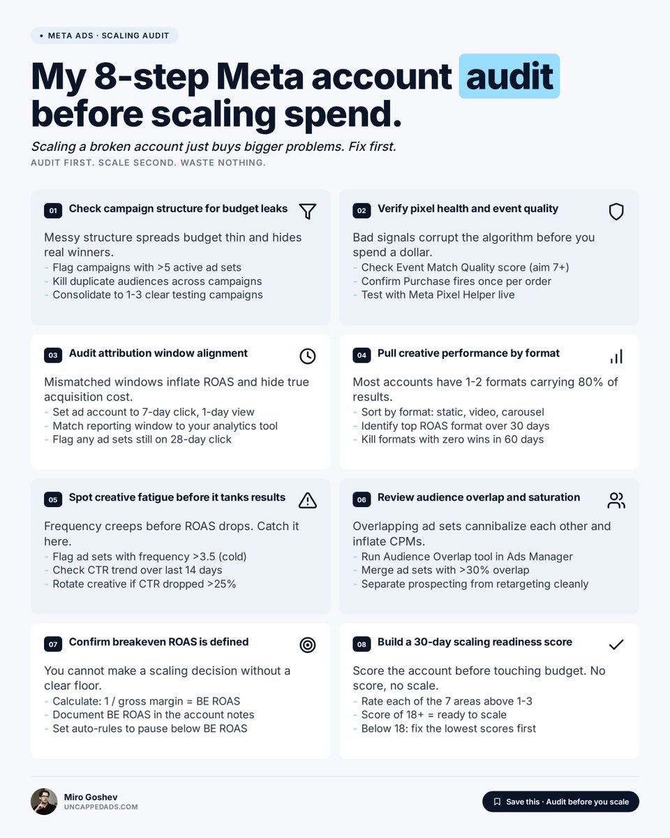 mirogoshev's tweet photo. My 8-step Meta account audit before scaling spend.

(Scaling a broken account just buys bigger problems. Run this first.)

1. Check campaign structure for budget leaks.

- More than 5 active ad sets per campaign is a red flag, budget fragments and the algorithm never gets enough signal per ad set
- Duplicate audiences across campaigns mean your ad sets are bidding against each other, inflating your own CPMs
- Consolidate into 1-3 clearly defined campaigns: one for cold prospecting, one for warm, one for testing new creative
- Every extra ad set that isn't a deliberate test is a drain, treat the structure like engineering, not a dumping ground

2. Verify pixel health and event quality.

- Pull Event Match Quality in Events Manager, anything below 7 means Meta is working with degraded data to find your buyers
- Confirm the Purchase event fires exactly once per confirmed order, double-fires corrupt your reported ROAS upward
- Use Meta Pixel Helper in Chrome to do a live test checkout and confirm the right events fire in the right order
- Check that you're passing email, phone, first name, last name, and city at minimum for the best match rates
- A weak pixel is the most common root cause of scaling hitting a ceiling: you think it's budget, it's actually signal quality

3. Audit attribution window alignment.

- The account-level attribution setting should be 7-day click, 1-day view for most DTC brands, anything wider inflates reported results
- If your ad account is set to 7-day click but your analytics tool (GA4, Triple Whale, Northbeam) is on last-click, the numbers will never reconcile
- Document the discrepancy ratio between Meta-reported ROAS and MER so you know the actual scaling floor
- Flag any ad sets still running on 28-day click, a legacy setting that can make a mediocre campaign look like a winner
- Every scaling decision needs to be made on numbers you trust, misaligned attribution is the single biggest source of bad calls

4. Pull creative performance by format.

- Export a 30-day breakdown sorted by format: static image, video (under 15s), video (15s+), carousel, collection
- In most accounts at $5K-$50K/day, one or two formats are carrying 70-80% of efficient spend
- Identify the top format by ROAS, but also check it by volume of spend, a format with great ROAS on $200 of spend is not a pattern
- Any format with zero winning ad sets in 60 days should be paused, not iterated, you're paying to confirm it doesn't work
- This step usually reveals where creative production budget should go for the next 30 days

5. Spot creative fatigue before it tanks results.

- Frequency above 3.5 on a cold prospecting audience is a leading indicator, ROAS decline will follow in 7-14 days
- Pull a 14-day CTR trend for every active creative, a CTR that dropped more than 25% from its first week is fatiguing
- Don't wait for ROAS to drop before rotating creative, by that point you've already wasted spend on a declining asset
- Queue the next 3-5 creative iterations before the current winners need replacing, production lag kills scaling windows
- Fatigue is an infrastructure problem as much as a creative problem: if you can't produce fast enough, you can't scale

6. Review audience overlap and saturation.

- Use the Audience Overlap tool in Meta Ads Manager to compare all active prospecting ad sets against each other
- Ad sets with more than 30% overlap are partially competing in the same auction, you're bidding up your own CPMs
- Merge overlapping ad sets into a single broader ad set and let Advantage+ Audience handle the internal distribution
- Keep prospecting and retargeting audiences in separate campaigns, never in the same campaign with shared budget
- Overlapping audiences are a stealth tax on every dollar you spend, it's not visible in ROAS but it shows up in CPMs

7. Confirm breakeven ROAS is defined.

- Breakeven ROAS = 1 divided by your gross margin, for a 40% margin brand that's 2.5x, for 50% margin it's 2.0x
- This number needs to be written down and agreed on before any scaling conversation, not estimated in the moment
- Set automated rules in Ads Manager to flag (not immediately pause) ad sets running below breakeven for 3+ days
- Factor in your blended cost of customer acquisition across channels, Meta ROAS in isolation can mislead you
- Every scaling decision is a bet that ROAS stays above this floor at higher spend. If you don't know the floor, you can't size the bet.

8. Build a 30-day scaling readiness score.

- Rate each of the 7 areas above on a 1-3 scale: 1 = broken, 2 = functional but suboptimal, 3 = healthy
- A total score of 18 or higher means the account is structurally ready to absorb more budget without blowing up
- A score below 18 means fix the two lowest-scoring areas first, then reassess, scaling now just amplifies the problems
- Document the score and the date, re-run the audit every 30 days or before any budget increase above 20%
- This scoring approach removes the gut-feel from scaling decisions and gives you a defensible framework for every call