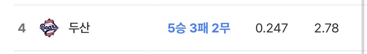 scoreagoa1's tweet photo. 와 열경기 평균자책볼사람 2.78? https://t.co/yAeU3UW71P