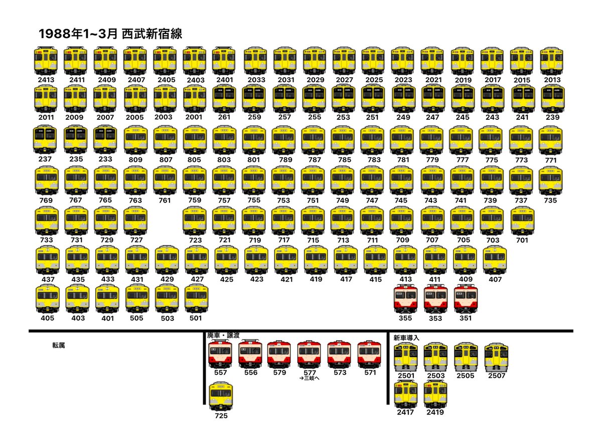 Joshin153's tweet photo. 自分へのメモみたいなもの。
西武701系列の廃車と周りの車両の動きを今研究してるところでして。
廃車初年の1988年から。
まだ20m赤電最後の残骸が消えたと思ったら701系にも廃車が出てしまいました。
更に池袋線101系の廃車により新101系が後期4本を残して池袋線へ行ってしまいました。 https://t.co/TKh1jrHDiP