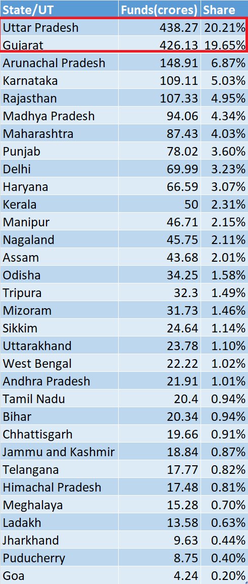 Ramjango_1762's tweet photo. Can someone tell me how many medals Gujarat's athletes have won in the Commonwealth Games, because the most sports funds have been given to Gujarat. https://t.co/uqoKPQ6BSl