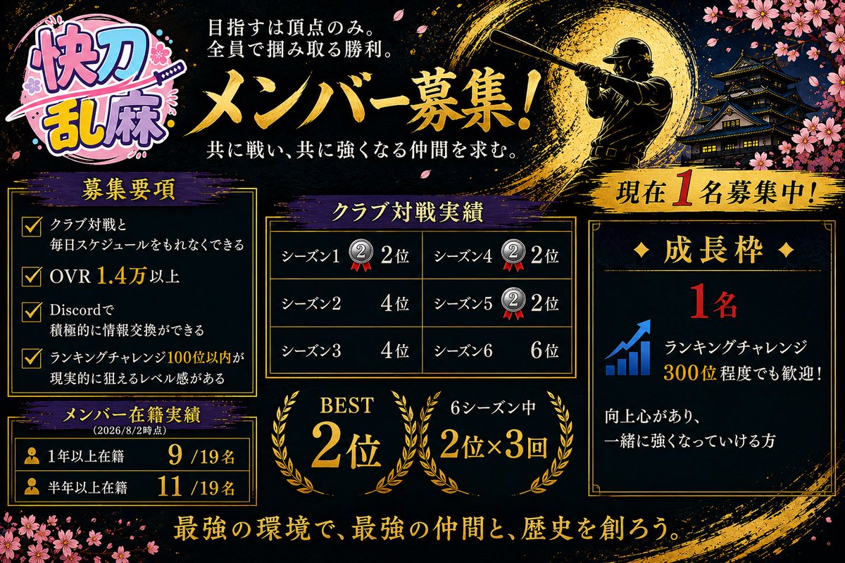 nori_rivals's tweet photo. 【快刀乱麻メンバー募集】
1名引退することになり募集します
直近成長枠採用したメンバーの引き上げも成功している���で継続します、もちほん即戦力も🙆‍♂️
クラブ対戦を一丸となって戦いたい方、さらなるレベルアップの環境を求める方歓迎✨
募集要項を確認の上、私までDMください🙏
#プロ野球ライジング https://t.co/pgsNYLzU5o