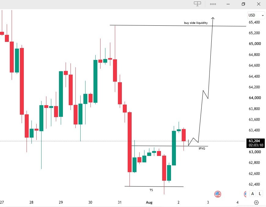 OGO_FX's tweet photo. $BTCUSD 3H OUTLOOK 📈 https://t.co/tId8YuuWQm