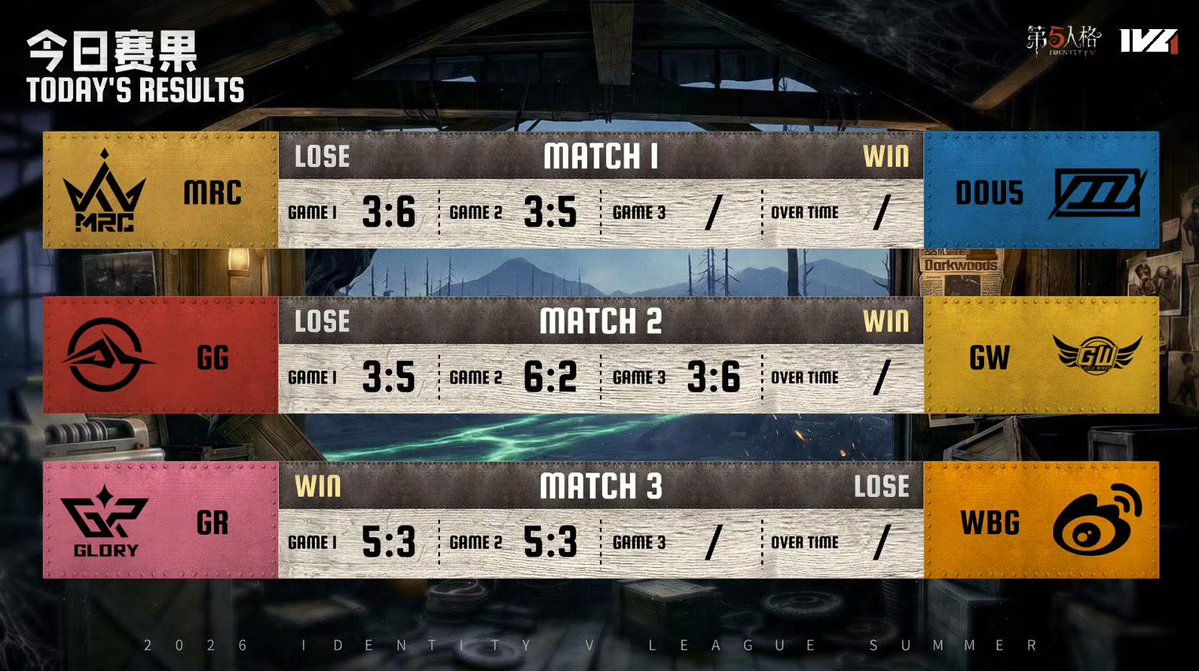 HONEZAM's tweet photo. 【試合結果】
#第五人格IVL 
レギュラーシーズン Week9 Day4

MVP
DOU5_mhxm (4)
GW_Tear (8)
GR_citie (2)
(今季獲得回数)

順位表や試合結果、アーカイブはこちら
🌐https://t.co/T0fLXyUOE3

© NetEase, Inc. All Rights Reserved.#2026夏季IVL https://t.co/eCiIkIttby