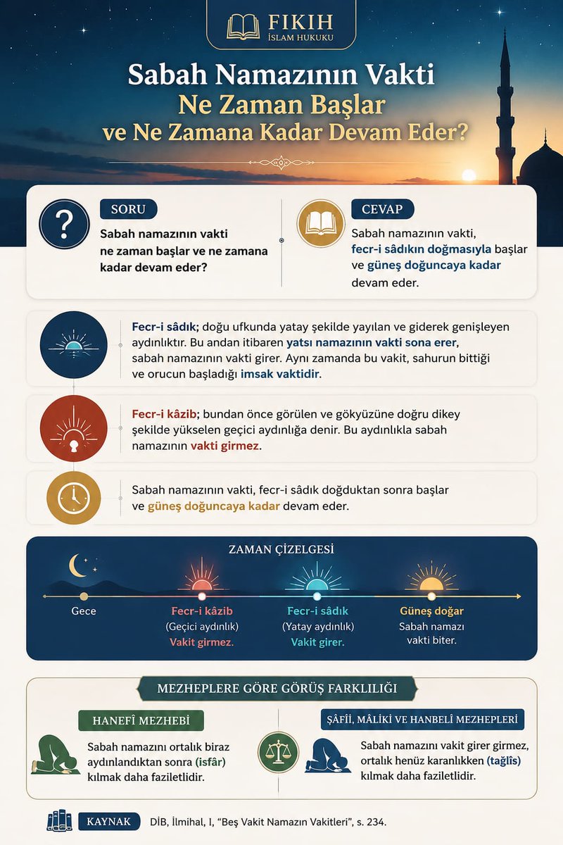 islam_fkh's tweet photo. 📖 Sabah Namazının Vakti Ne Zaman Başlar ve Ne Zamana Kadar Devam Eder? https://t.co/RFelupELNP