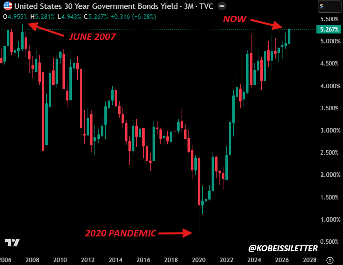 BellaBlockStar's tweet photo. Crypto does not trade on story alone.

When the 30Y sits near 2007 highs, capital gets more selective, leverage gets punished, and weak narratives lose sponsorship first.

That does not kill upside.
It changes which assets can actually hold a bid. https://t.co/v4gAuzNivq