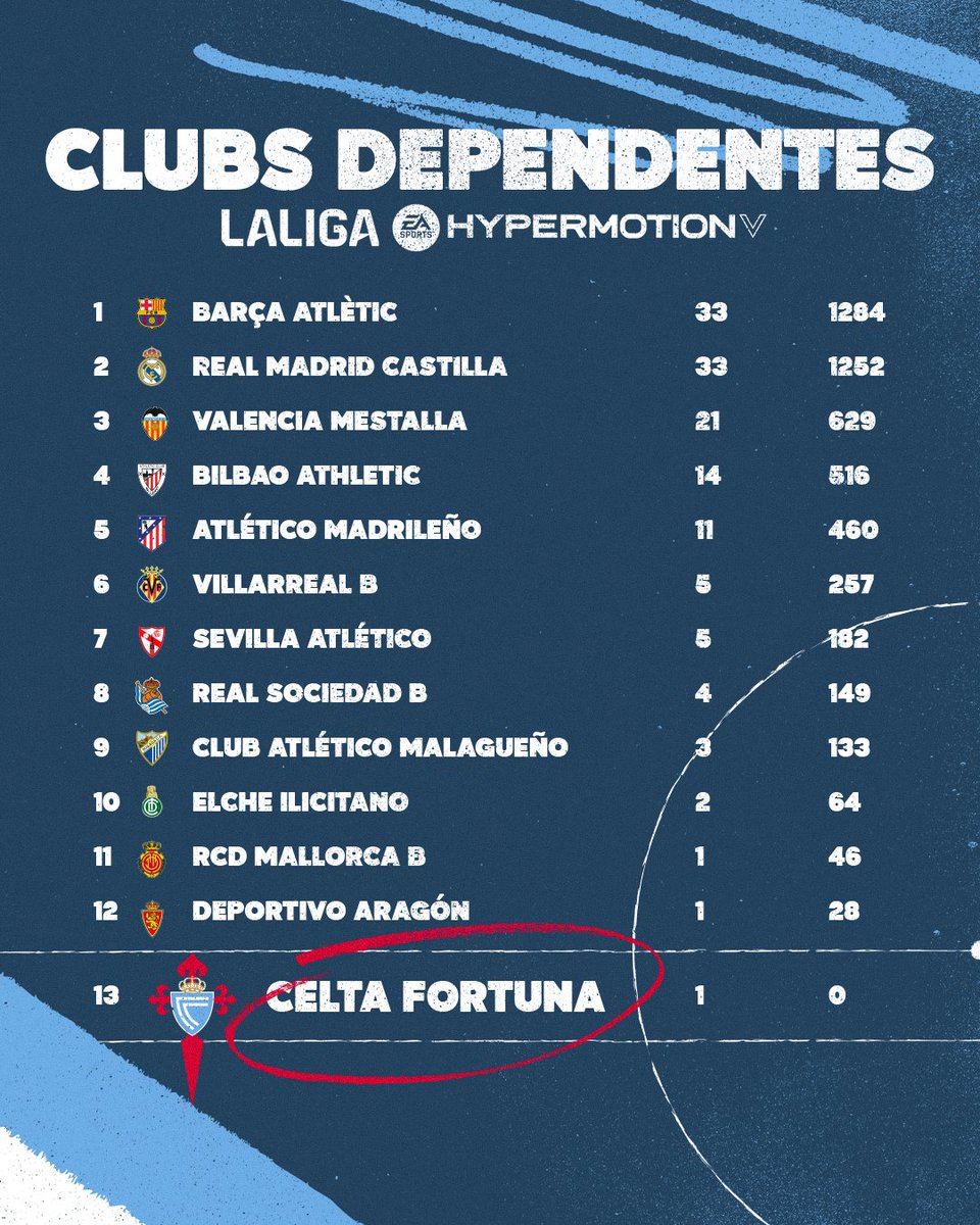 CanteiraCeleste's tweet photo. Só 13 clubs dependentes chegaron a @LaLiga2.

O orgullo de chegar desde abaixo. O orgullo de ser #FeitoNaMadroa 🩵 https://t.co/1F9ZIhG7Ko