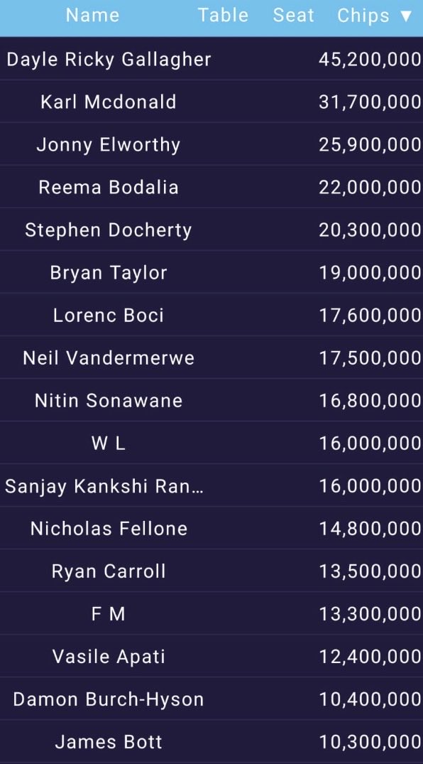 GGPoker's tweet photo. Full chip counts https://t.co/awlB5RQ2LB