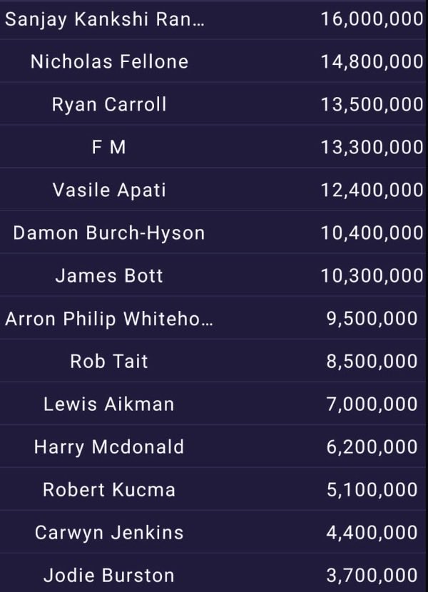 GGPoker's tweet photo. Full chip counts https://t.co/awlB5RQ2LB