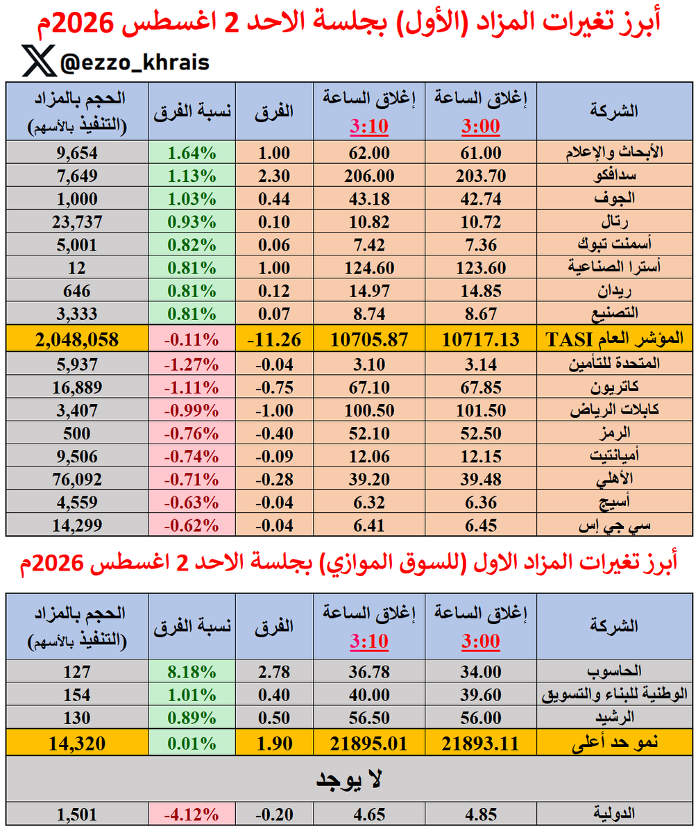 Ezzo_Khrais's tweet photo. أبرز تغيرات المزاد (الأول) بجلسة الاحد 2 أغسطس 2026م:

السوق يقلص من ارتفاعه بـ (-11 نقطة) ويغلق 10,705 نقطة

الأعلى حجما وقيمة:
ارامكو: 310.5 ألف سهم // 8.2 مليون ريال

الأكثر ارتفاعا ✅
الأبحاث والإعلام: +1.64%

الأكثر انخفاضا 🔻
سي جي اس: -0.62% https://t.co/64f2U894na