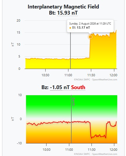 _SpaceWeather_'s tweet photo. Good afternoon everyone! First of all our apologies to all of our fans for the troubles we had the past few weeks with our website. We have been plagued by bot activity which grinds the server to a halt. We are doing whatever we can to prevent this in the future. Thanks for understanding.

We do however want to talk space weather today as we just had a coronal mass ejection arrival at Earth. If you are at a high latitude location without the Midnight Sun shining on your head, be alert for possible aurora tonight. We hope everyone is having a lovely summer... Or winter for our friends down under of course! Prime aurora chasing season for them!

Follow it live on https://t.co/JLgxfyqYLe