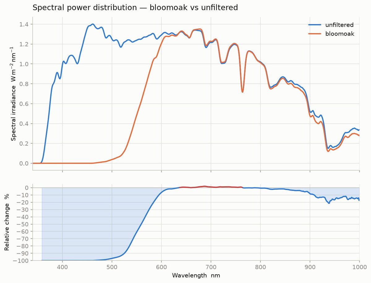 nrjfit's tweet photo. Okay here we go. Premium brand (75 bucks) vs 3 different low-cost glasses (~20 bucks) off Amazon. (Reference light source is the sun. I also ran the test at night with an LED source but this is more broad-spectrum).

Individual detail plots: https://t.co/HiGHVYjxkr