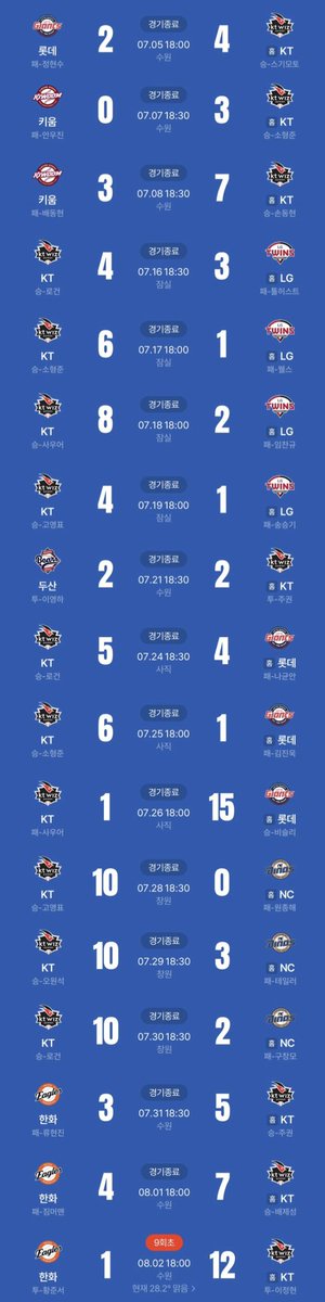 wiz_v2's tweet photo. 2023년의 916 그리고 2026년의 916... 🥲

- 2023년 9연패 1승 6연패 기간 (1무포함)
평균 득점 3.3점
평균 실점 6.3점

- 2026년 9연승 1패 6연승 기간 (1무포함)
평균 득점 6.1점
평균 실점 2.7점

23년 아픈 기억 치료해주는 26위즈야 고마워 .. https://t.co/y6oNXgC76y